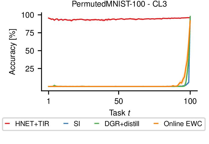 permuted_mnist_100_cl3.png